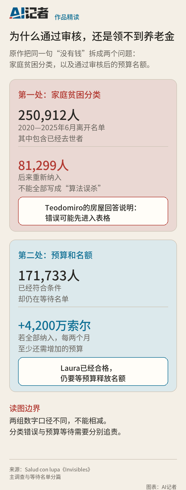 养老金贫困分类与预算等待两处门槛的数据图。