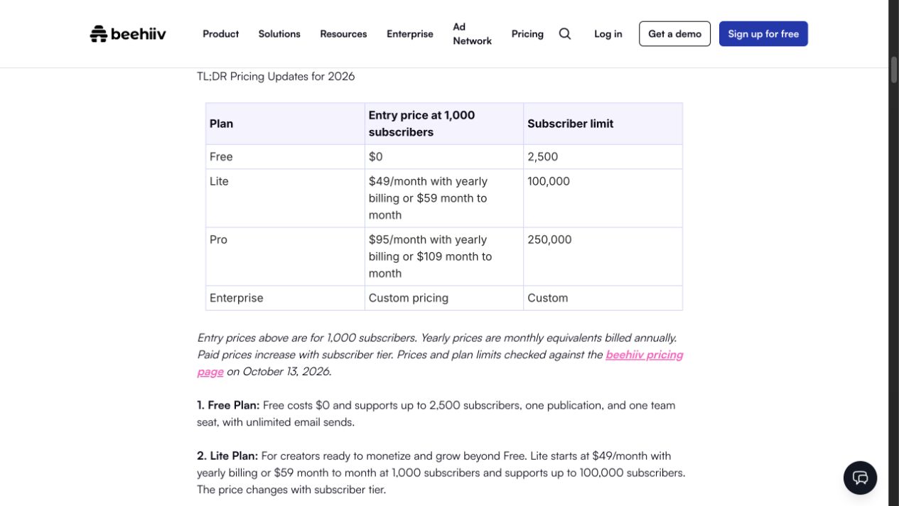 beehiiv官方价格说明的方案表。表下注明入门价对应1,000名订阅者，年付价格为每月折合金额，付费价格随名单档位上升。来源：beehiiv，2026年10月20日原页面截屏。