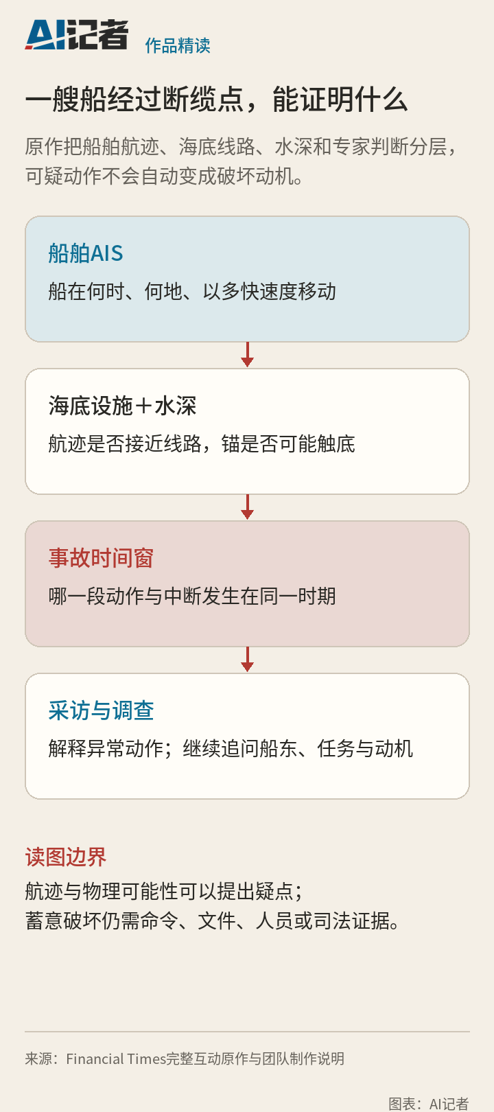 波罗的海断缆调查从AIS、海底线路、水深和事故时间窗到采访调查的证据路径图。