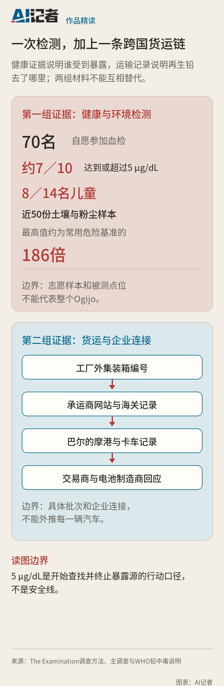 Ogijo健康与环境检测以及再生铅跨国货运追踪的双证据图。