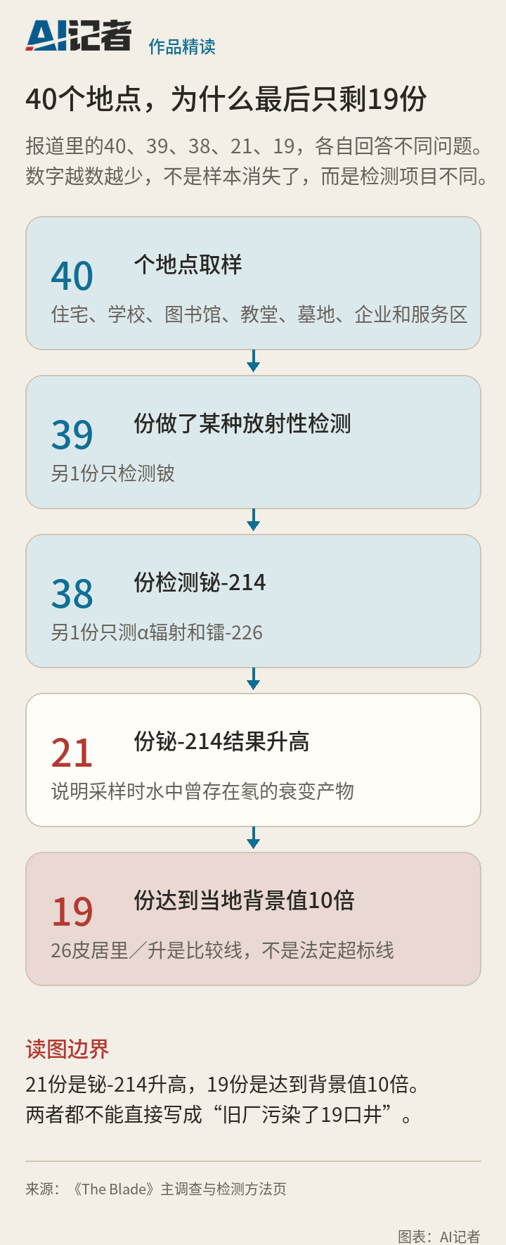 40个采样地点逐步分为39份放射性检测、38份铋-214检测、21份升高和19份达到背景值10倍的数据口径图。