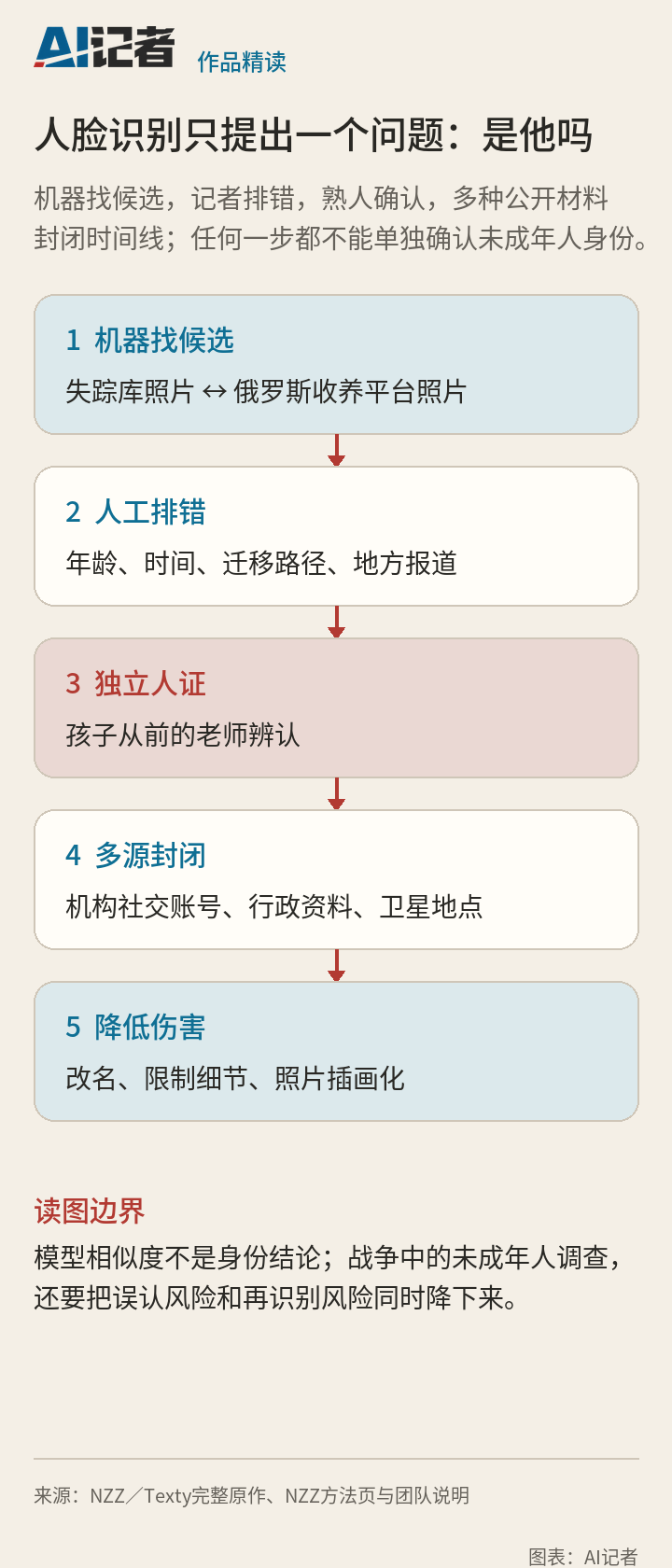 从机器候选、人工排错、独立人证、多源封闭到降低伤害的未成年人身份核验链。