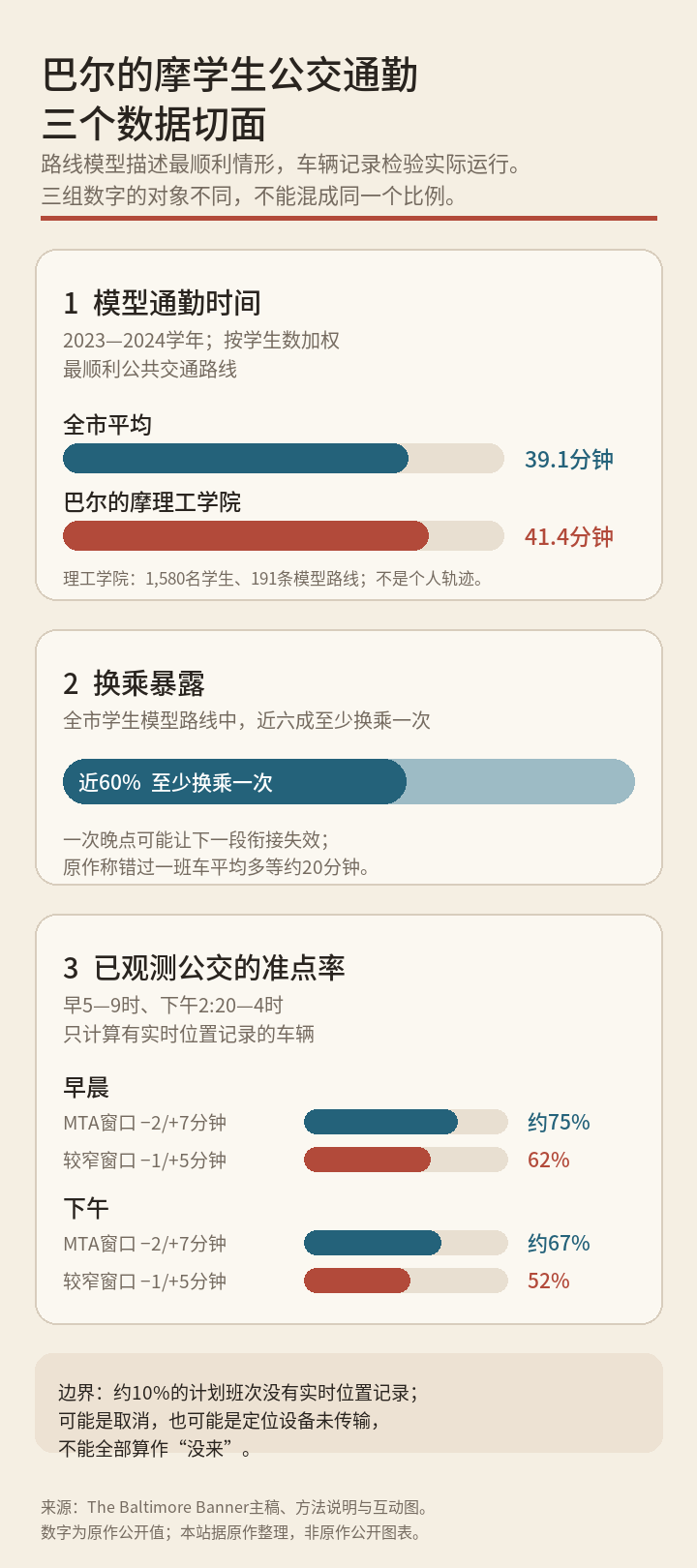 巴尔的摩学生公交通勤数据图，分别呈现模型通勤时间、近六成需要换乘，以及早晨和下午两种准点窗口下的公交准点率。