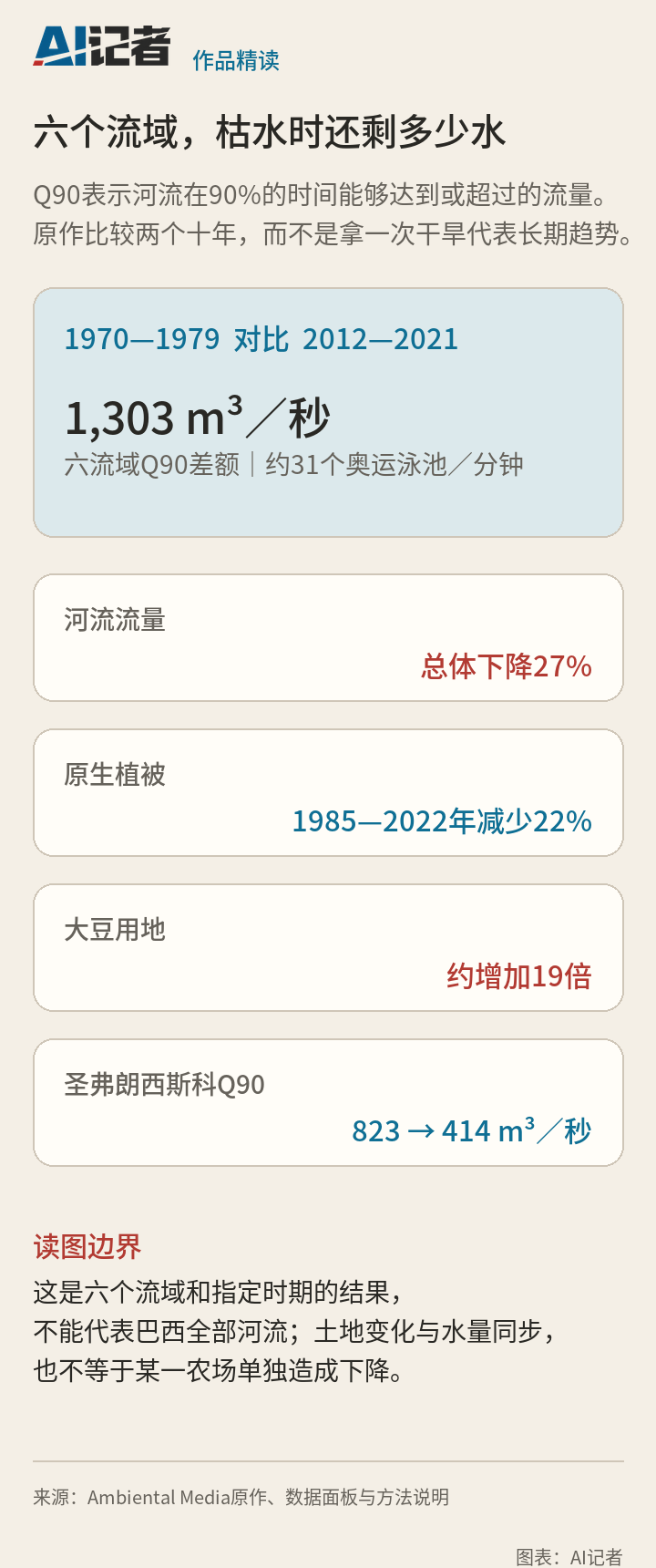 六个Cerrado流域Q90、河流流量、原生植被和大豆用地变化图。