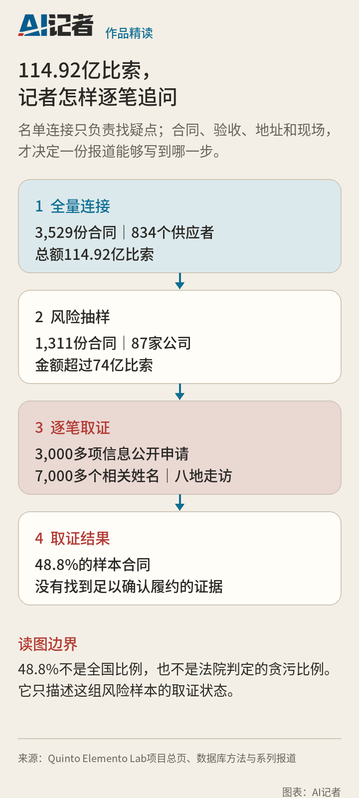 幽灵公司合同从全量连接到风险抽样、逐笔取证和现场核验的路径图。