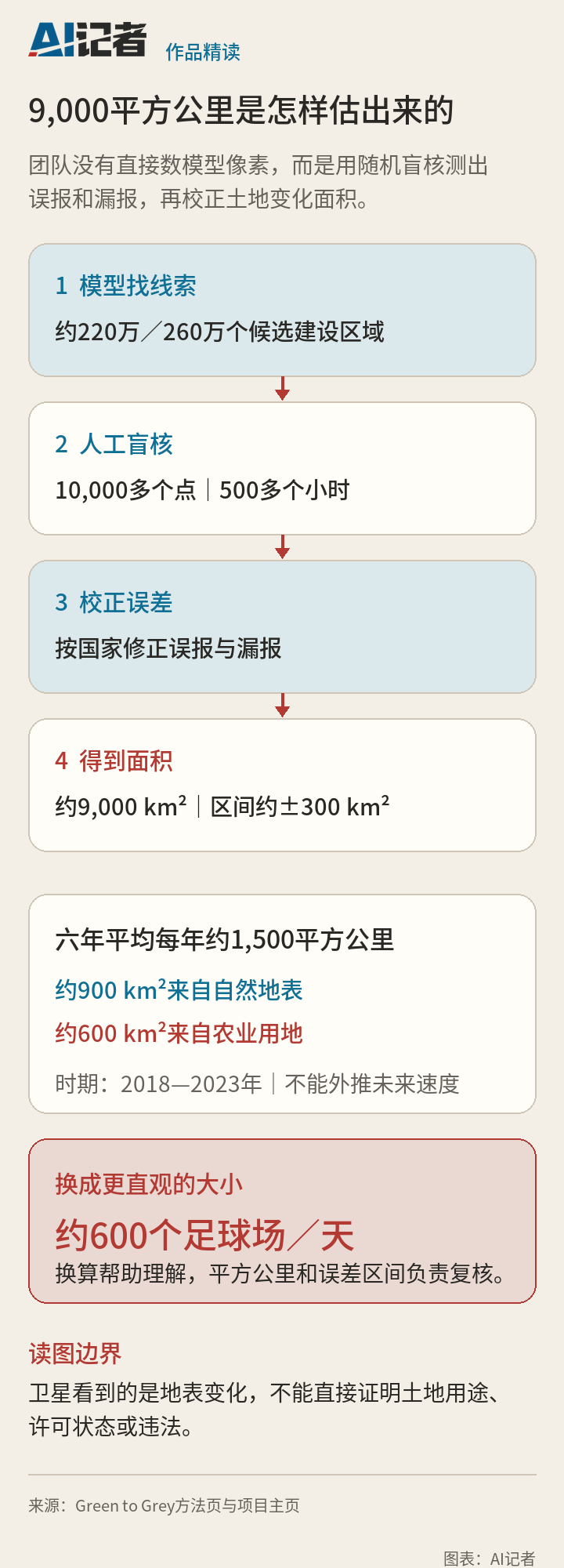 欧洲土地变化从模型候选、人工盲核到校正面积估计的流程图。