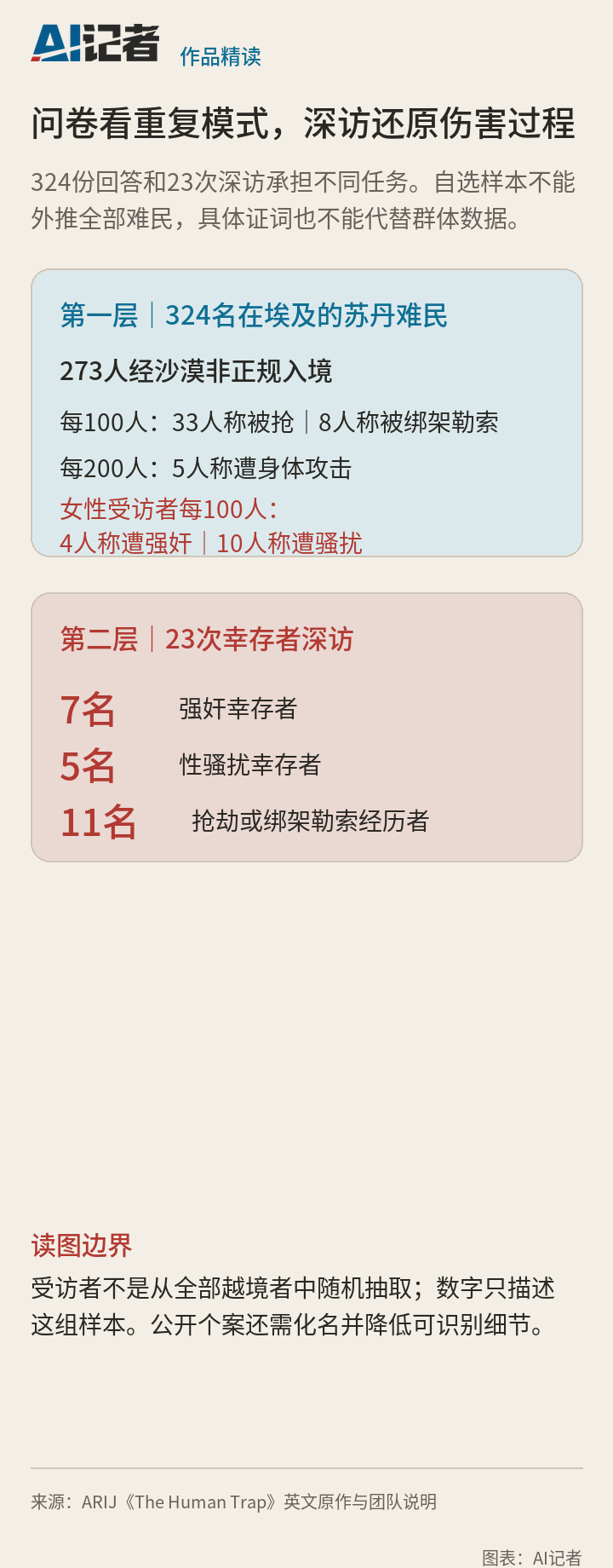 324人问卷和23次幸存者深访两层证据及样本边界图。