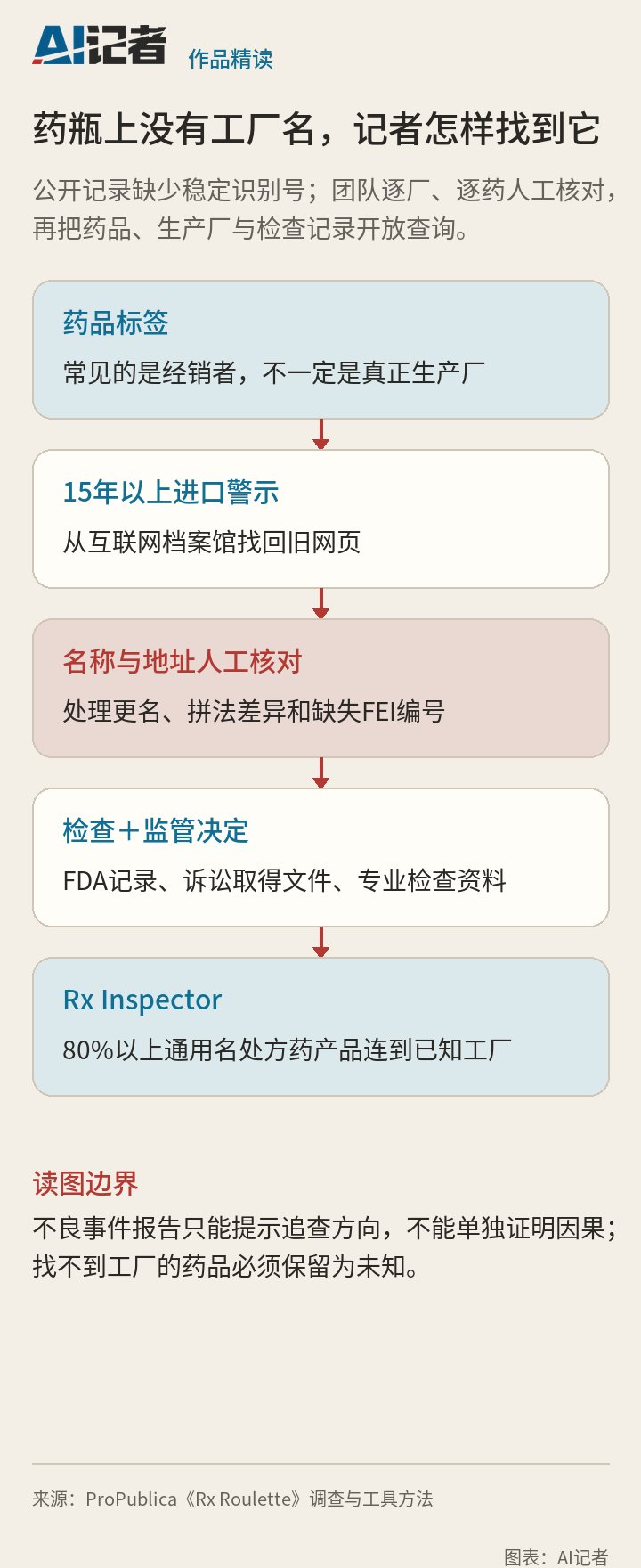 从药品标签、历史进口警示、人工核对和FDA记录到Rx Inspector的连接图。