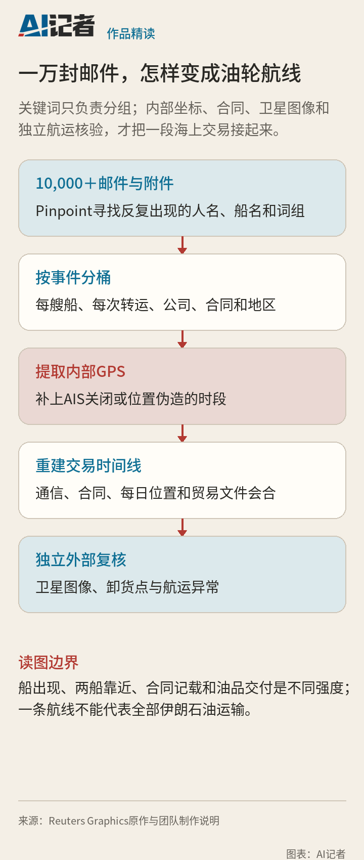 从一万多封邮件、事件分桶、内部GPS、交易时间线到外部复核的调查图。
