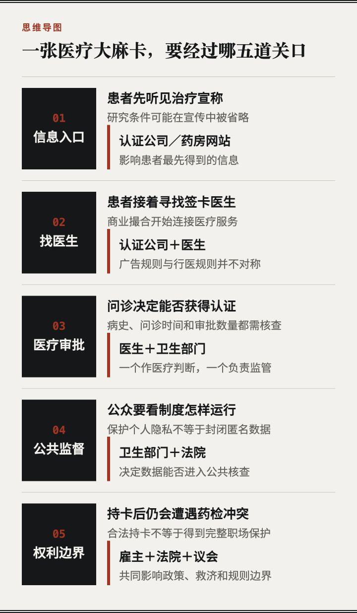 思维导图：医疗大麻卡从信息入口、寻找医生、医疗审批、公共监督到职场权利边界的五道关口。