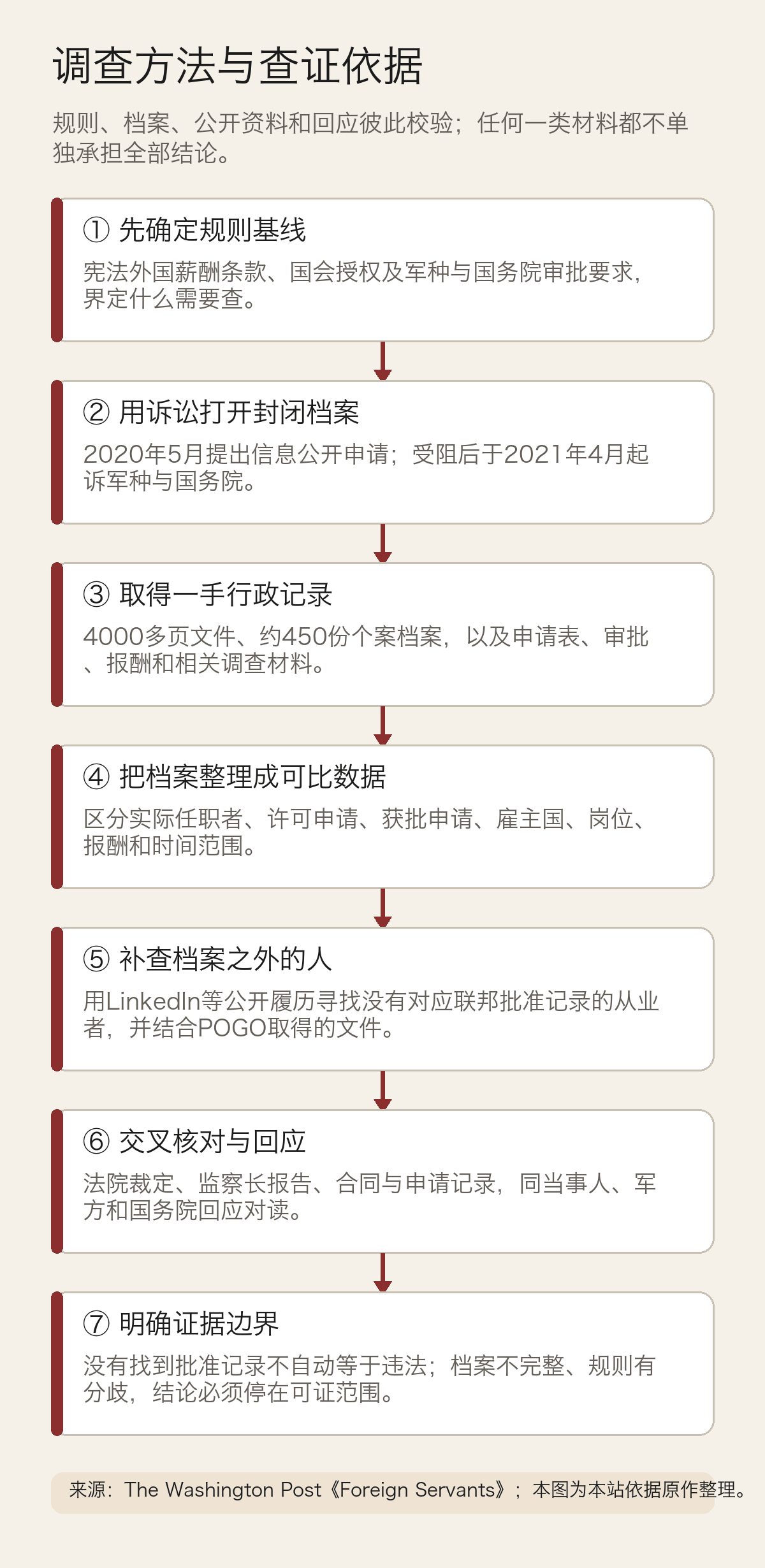 调查方法与查证依据图，显示规则、信息公开诉讼、档案整理、公开资料补查、法院与监察材料以及采访回应之间的关系。