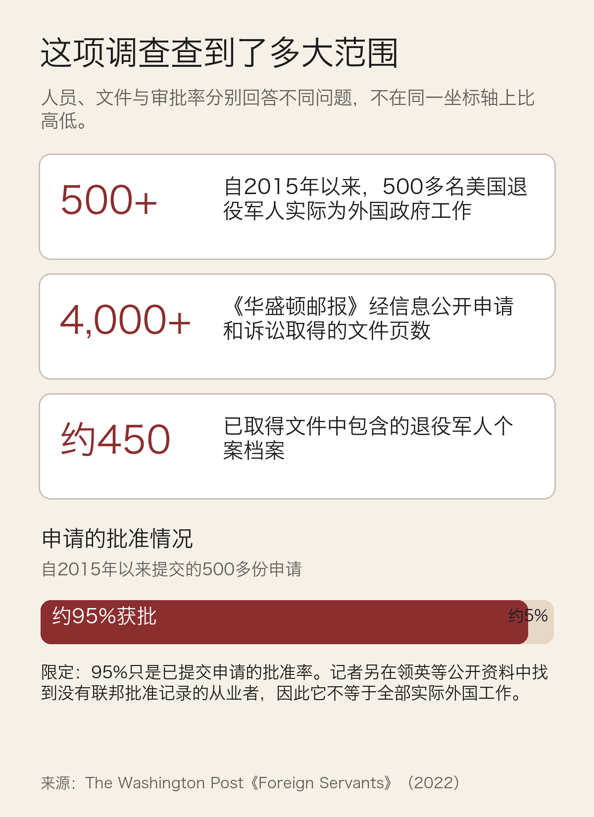 调查范围图，分别显示500多名实际任职者、500多份许可申请、4,000多页文件、约450份个案档案和约95%的申请批准率。