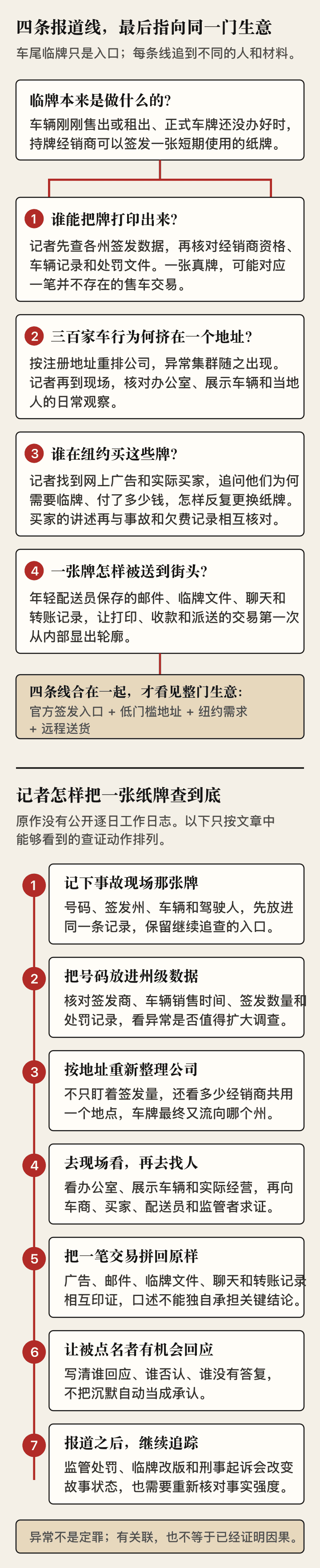 本站整理的《Ghost Tags》结构图：四条报道线怎样合成一门跨州临牌生意，以及记者怎样从事故临牌继续查到州级数据、注册地址、现场、交易材料、回应和后续执法。