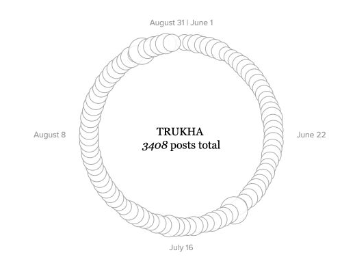 滚动第一阶段：Trukha的3408条帖子按天排成一圈，小圆大小表示当天发帖量；顶部衔接6月1日与8月31日。