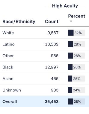 成人总表的高组部分。Count为人数，Percent为各群体内比例：黑人高组12997人、26%，白人9567人、32%。数据为2016年1月至2022年10月，成人总样本127442人。