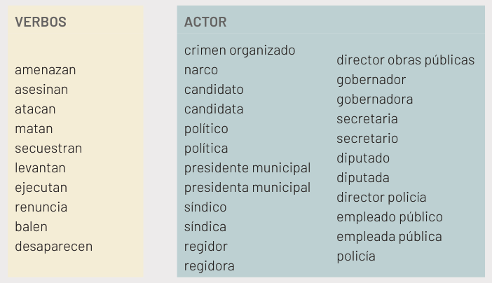报告第46页关键词表。左列是动作，右列是角色或相关主体；团队将词组组合检索，再人工阅读新闻。