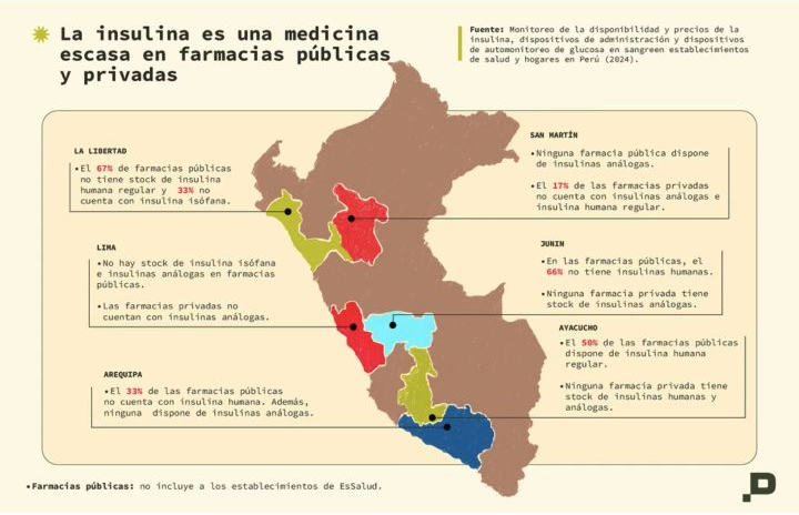 原作六地区库存地图。颜色识别地区，文字区分药房和药物类型；样本为17家公立、18家私立药房，公立范围不含EsSalud。小字可打开原图查看。