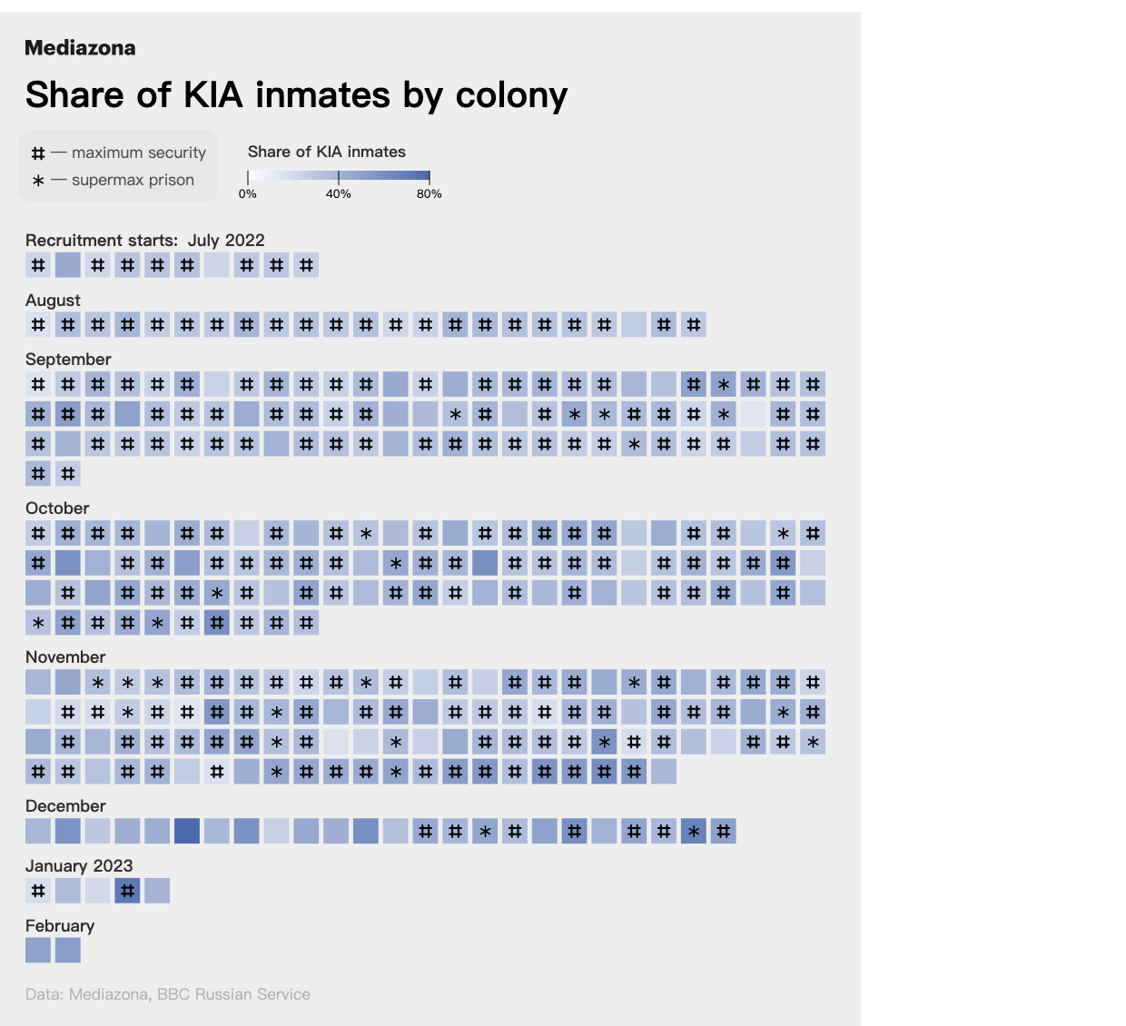 原作热力图，标题「Share of KIA inmates by colony」：纵轴为 2022 年 7 月至 2023 年 2 月的月份，色阶自 0% 至 80%，井号与星号分别标注最高戒备与超高度戒备监狱，数据来源标注为 Mediazona 与 BBC 俄语部。